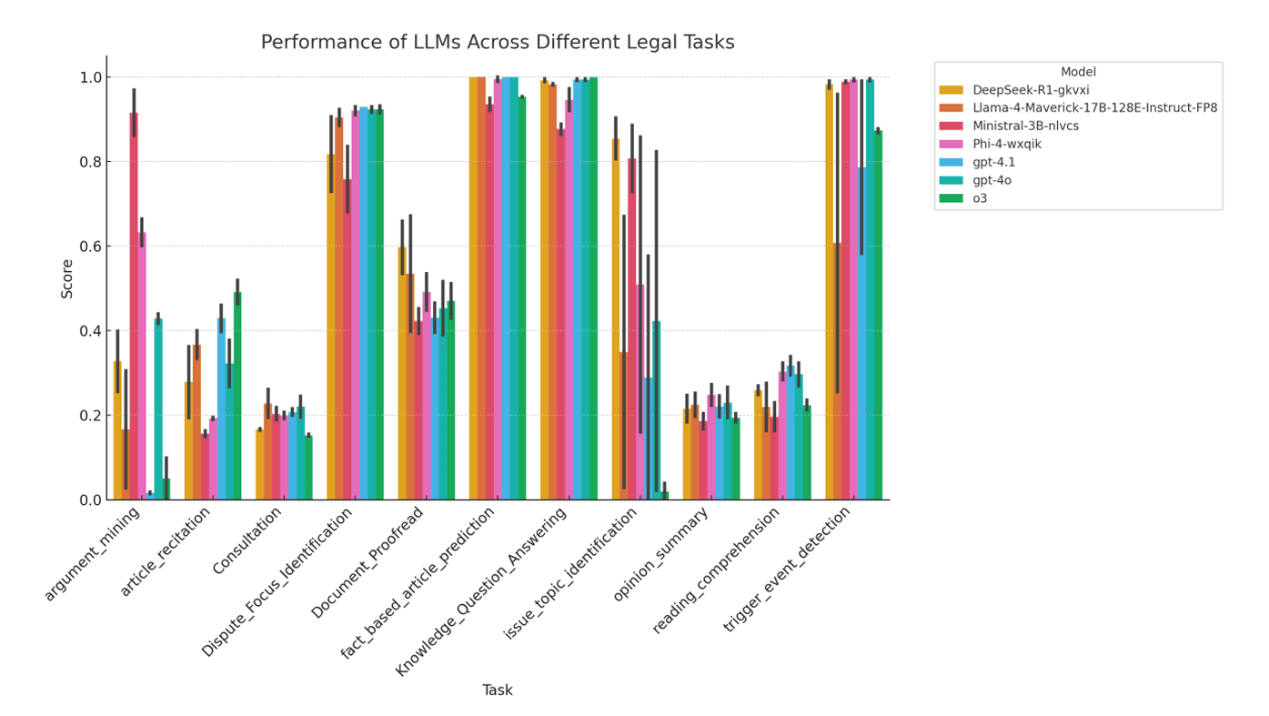 Benchmark setup visual or graph
